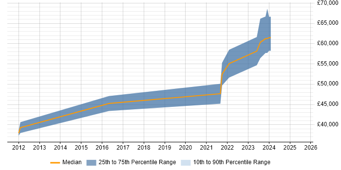 Salary distribution trend for jobs in Glasgow citing Modbus