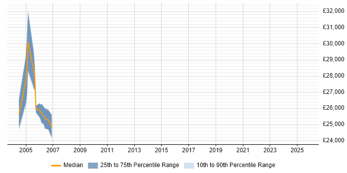 Salary distribution trend for jobs in Glasgow citing Molecular Biology