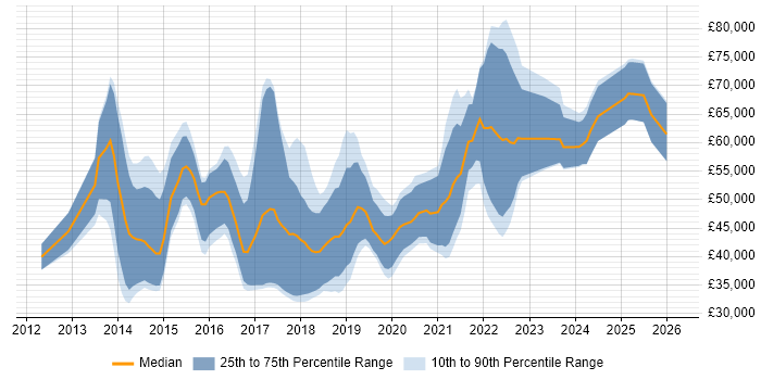 Salary distribution trend for jobs in Glasgow citing MongoDB