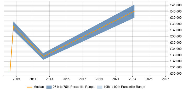 Salary distribution trend for Monitoring Analyst job vacancies in Glasgow