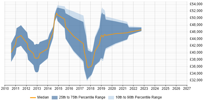 Salary distribution trend for jobs in Glasgow citing Moq