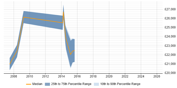Salary distribution trend for jobs in Glasgow citing MOS