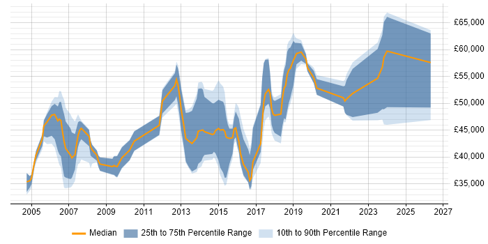 Salary distribution trend for jobs in Glasgow citing MPLS