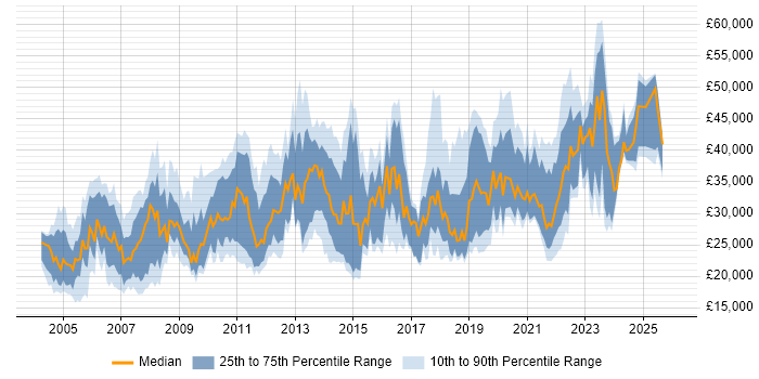 Salary distribution trend for jobs in Glasgow citing Microsoft Office