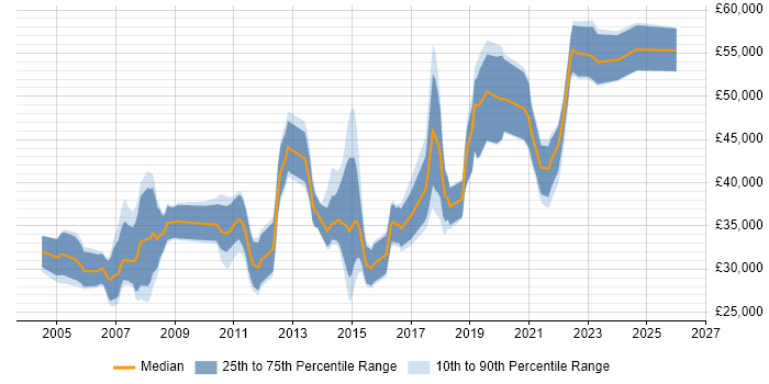 Salary distribution trend for jobs in Glasgow citing MS Visio