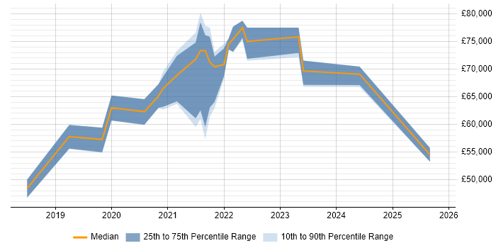 Salary distribution trend for jobs in Glasgow citing MuleSoft