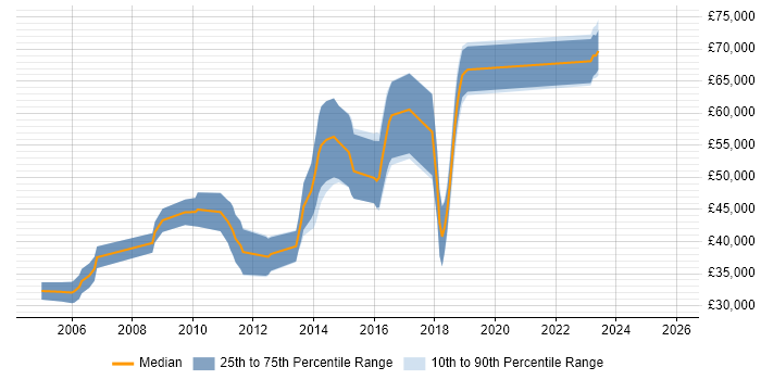 Salary distribution trend for jobs in Glasgow citing Multithreaded Programming