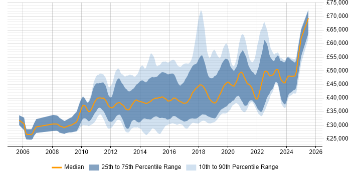 Salary distribution trend for jobs in Glasgow citing MVC