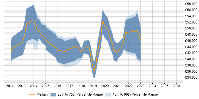 Salary distribution trend for jobs in Glasgow citing MVVM