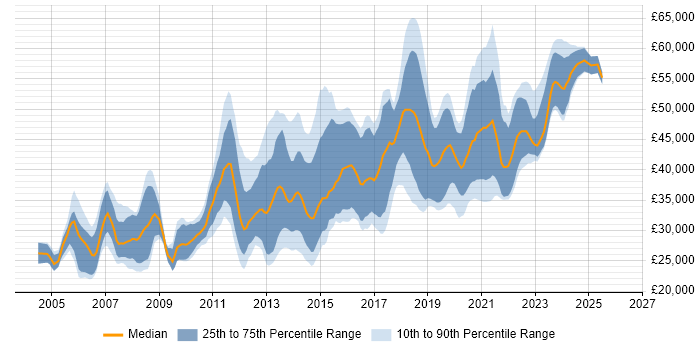 Salary distribution trend for jobs in Glasgow citing MySQL