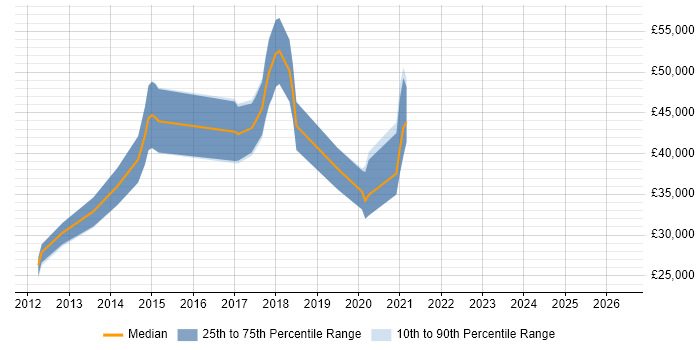 Salary distribution trend for jobs in Glasgow citing Nagios