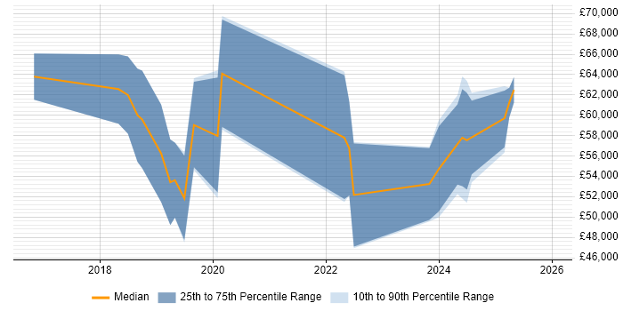 Salary distribution trend for jobs in Glasgow citing NCSC