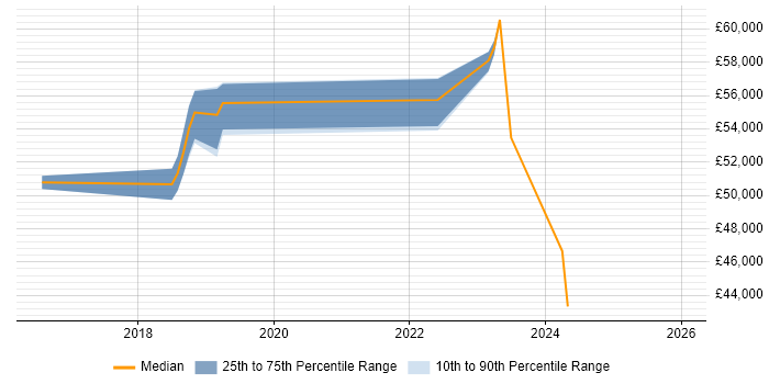 Salary distribution trend for jobs in Glasgow citing NEC