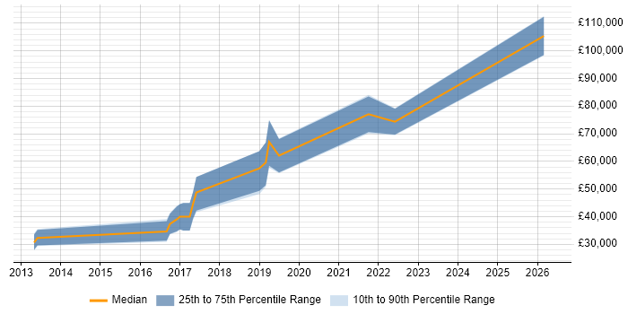 Salary distribution trend for jobs in Glasgow citing Neo4j