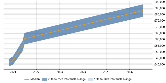 Salary distribution trend for jobs in Glasgow citing NestJS
