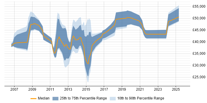 Salary distribution trend for jobs in Glasgow citing NetApp
