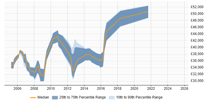 Salary distribution trend for jobs in Glasgow citing NetBackup