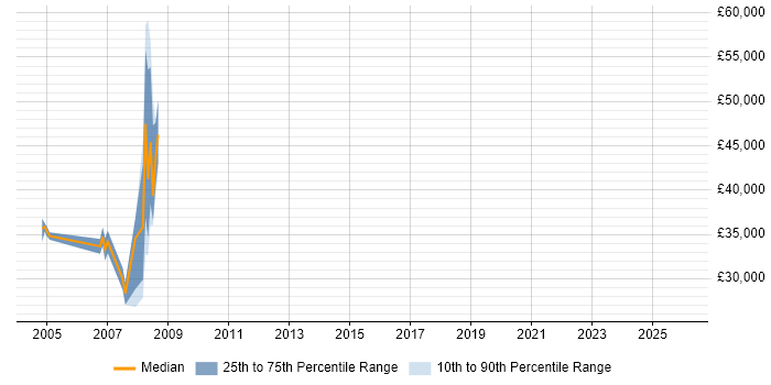 Salary distribution trend for jobs in Glasgow citing Netcool