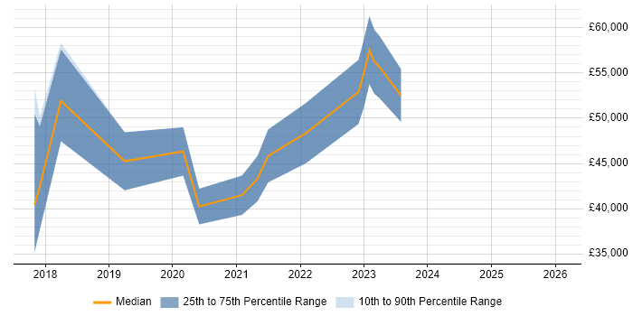 Salary distribution trend for jobs in Glasgow citing NetSuite