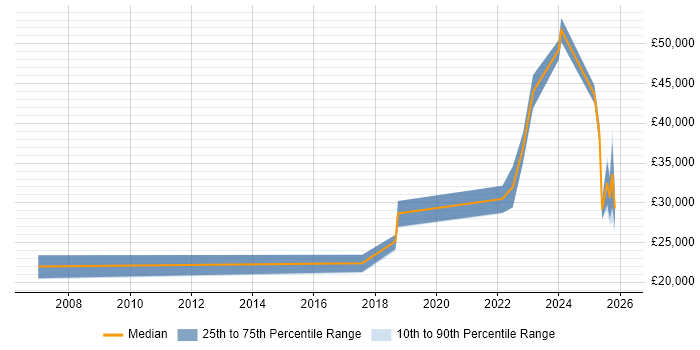 Salary distribution trend for jobs in Glasgow citing Network+ Certification