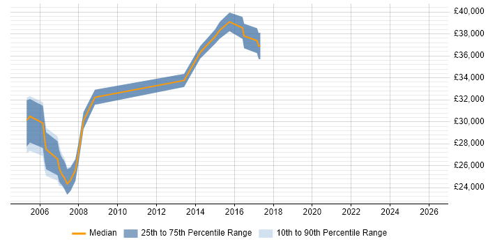Salary distribution trend for Network Administrator job vacancies in Glasgow