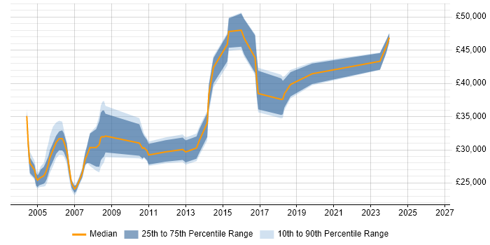 Salary distribution trend for Network Analyst job vacancies in Glasgow