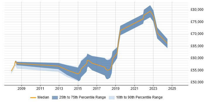 Salary distribution trend for Network Architect job vacancies in Glasgow