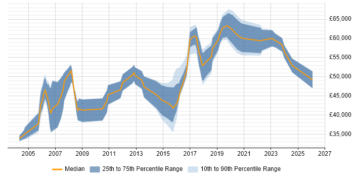 Salary distribution trend for jobs in Glasgow citing Network Design
