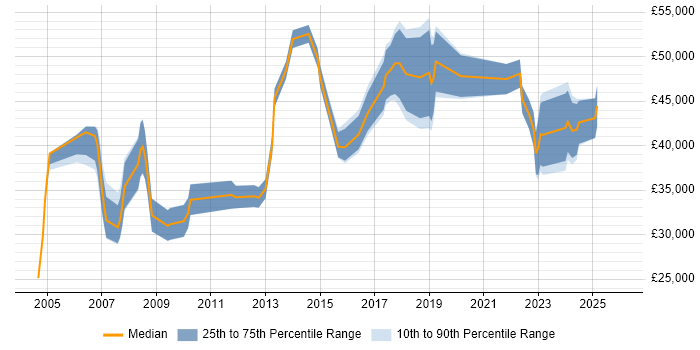 Salary distribution trend for jobs in Glasgow citing Network Management