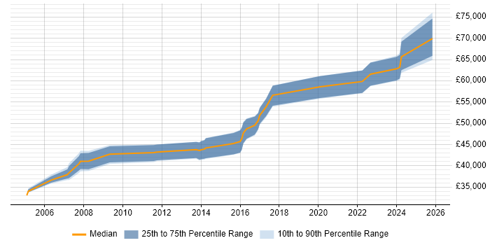 Salary distribution trend for Network Manager job vacancies in Glasgow