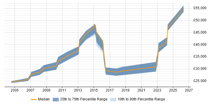 Salary distribution trend for jobs in Glasgow citing Network Monitoring