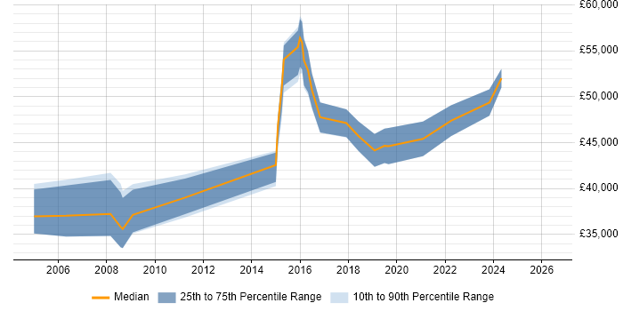 Salary distribution trend for Network Security Engineer job vacancies in Glasgow