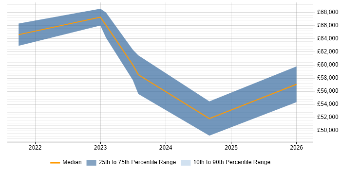Salary distribution trend for jobs in Glasgow citing Network Segmentation