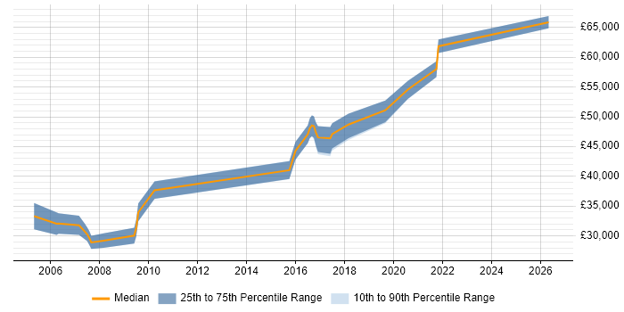 Salary distribution trend for Network Specialist job vacancies in Glasgow