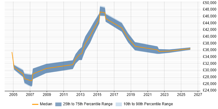Salary distribution trend for Network Support Engineer job vacancies in Glasgow