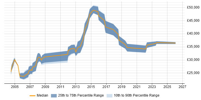 Salary distribution trend for Network Support job vacancies in Glasgow