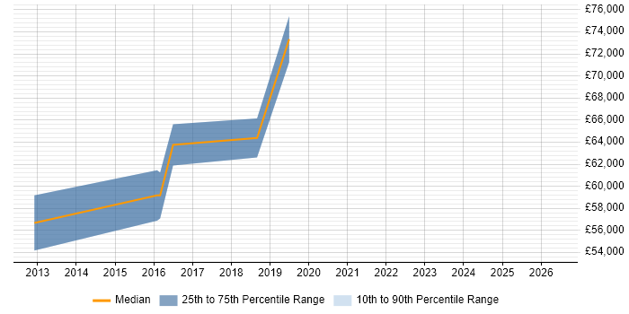 Salary distribution trend for Network Technical Architect job vacancies in Glasgow