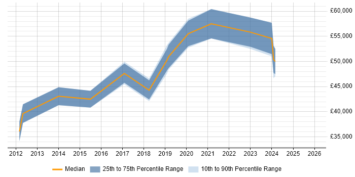 Salary distribution trend for jobs in Glasgow citing Network Virtualisation