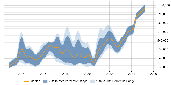 Salary distribution trend for jobs in Glasgow citing Node.js