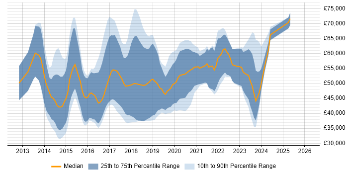Salary distribution trend for jobs in Glasgow citing NoSQL
