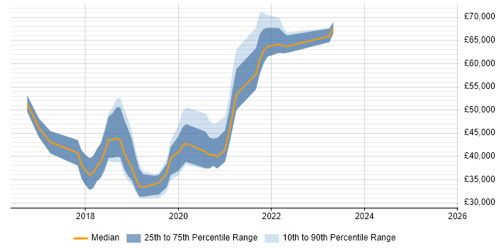 Salary distribution trend for jobs in Glasgow citing npm
