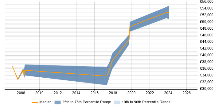 Salary distribution trend for jobs in Glasgow citing OCA