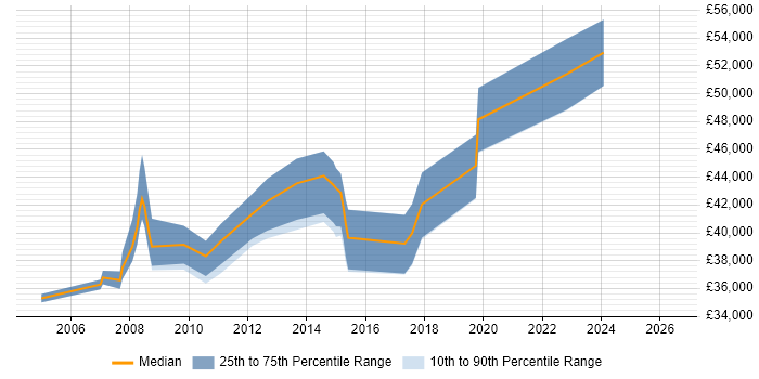 Salary distribution trend for jobs in Glasgow citing OCP