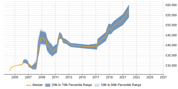 Salary distribution trend for jobs in Glasgow citing ODBC