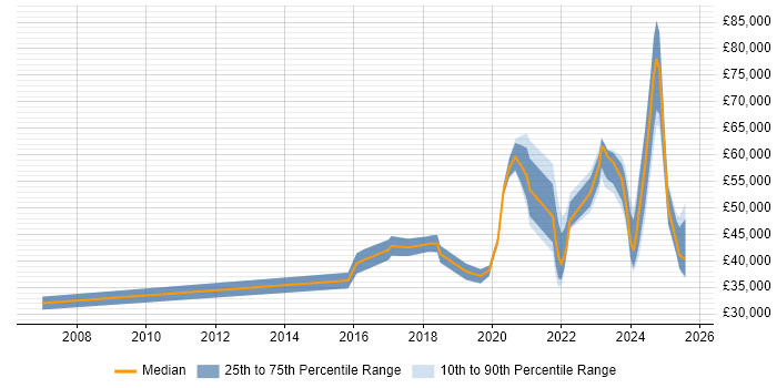 Salary distribution trend for jobs in Glasgow citing Onboarding