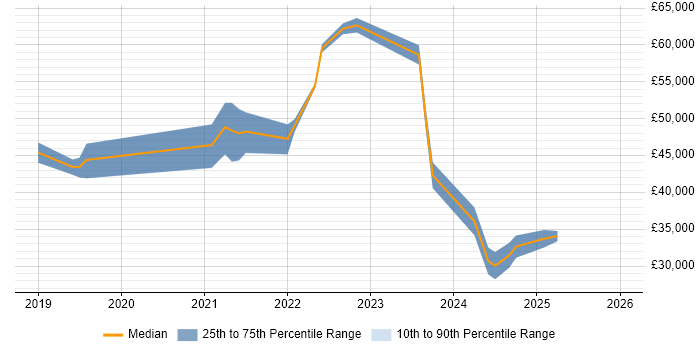 Salary distribution trend for jobs in Glasgow citing OneDrive