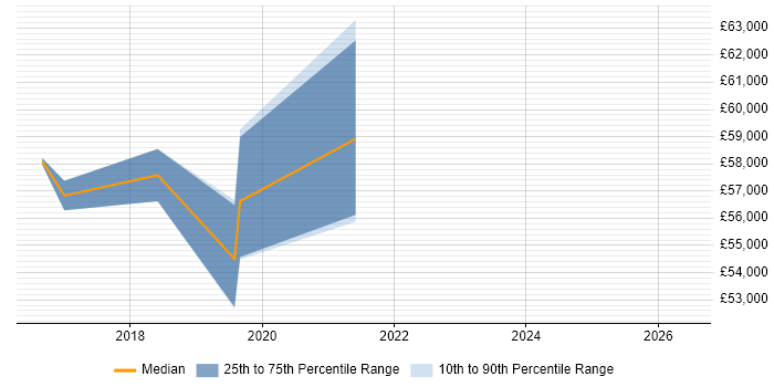 Salary distribution trend for jobs in Glasgow citing Ontologies