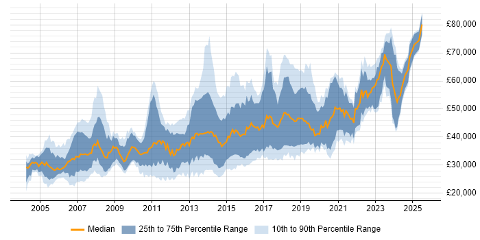 Salary distribution trend for jobs in Glasgow citing OO Salary distribution trend for jobs in Glasgow citing OO