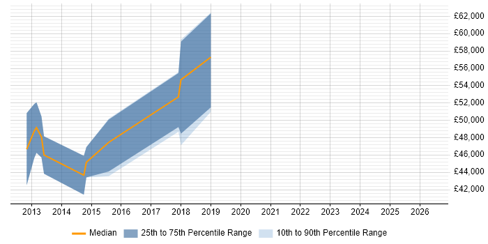 Salary distribution trend for jobs in Glasgow citing OpenStack