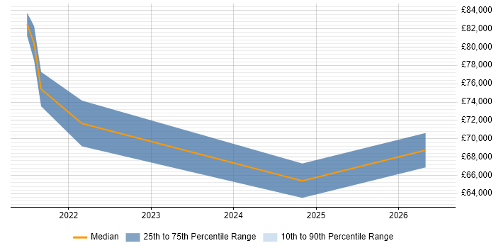 Salary distribution trend for jobs in Glasgow citing OpenTelemetry